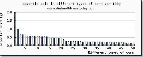 corn aspartic acid per 100g